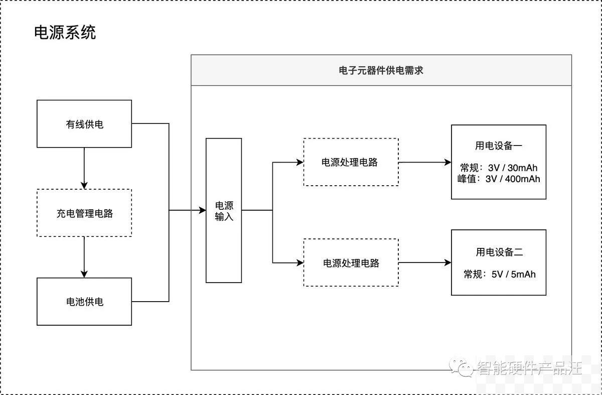 硬件产品方案设计，这五点你有考虑过吗？